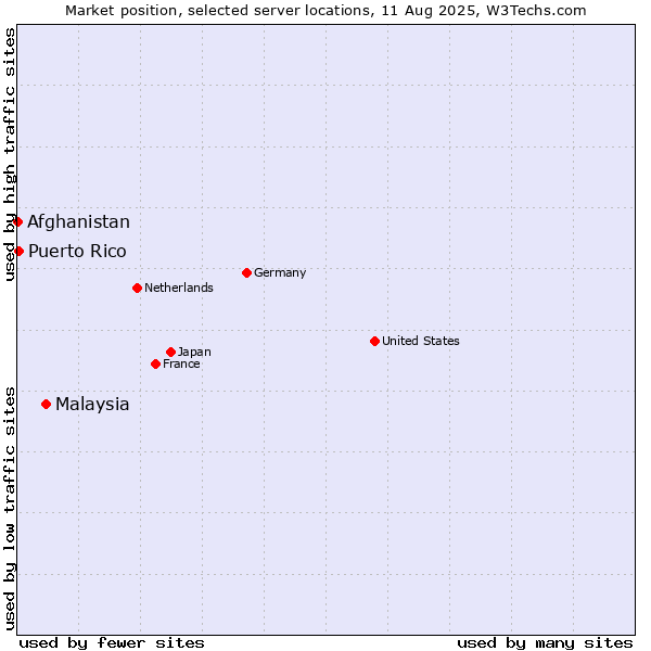 Market position of Malaysia vs. Puerto Rico vs. Afghanistan