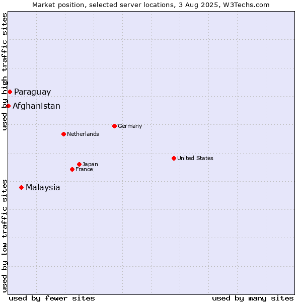 Market position of Malaysia vs. Paraguay vs. Afghanistan