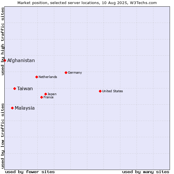Market position of Taiwan vs. Malaysia vs. Afghanistan