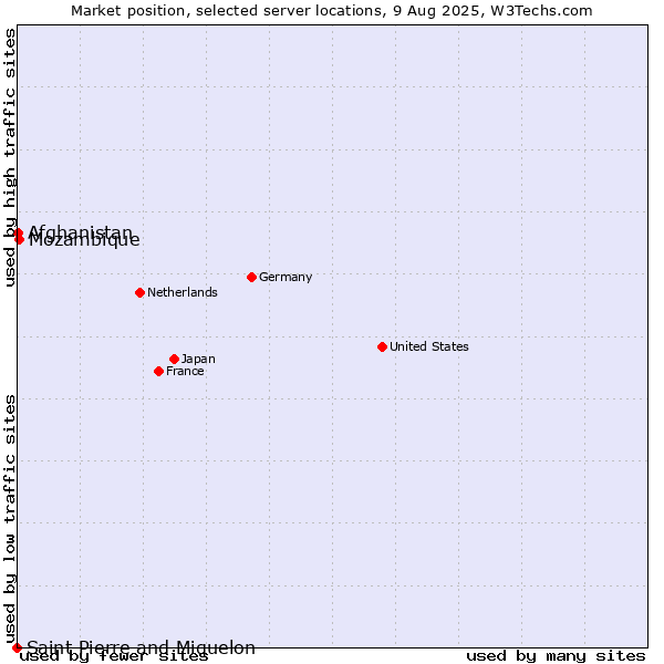Market position of Mozambique vs. Afghanistan vs. Saint Pierre and Miquelon