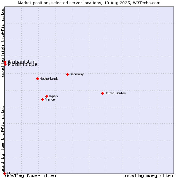 Market position of Mozambique vs. Afghanistan vs. Palau