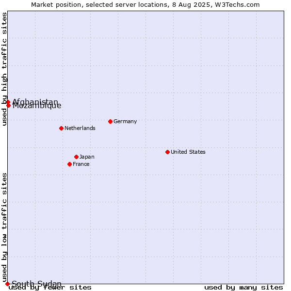Market position of Mozambique vs. Afghanistan vs. South Sudan