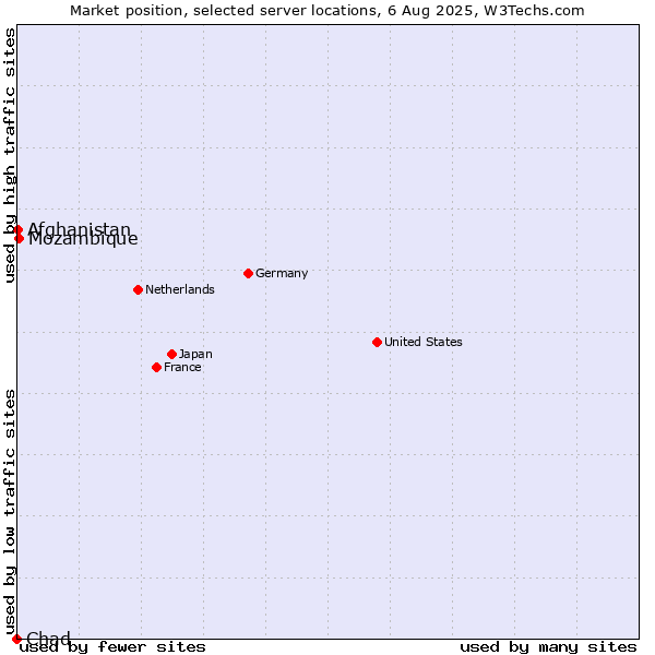 Market position of Mozambique vs. Afghanistan vs. Chad