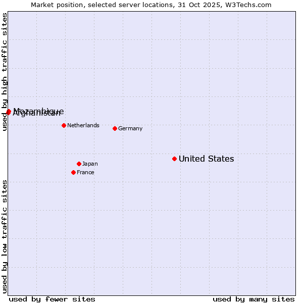 Market position of United States vs. Mozambique vs. Afghanistan