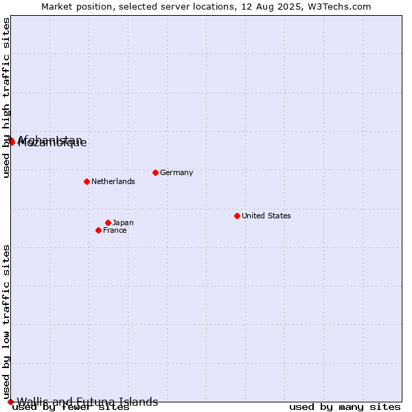 Market position of Mozambique vs. Afghanistan vs. Wallis and Futuna Islands