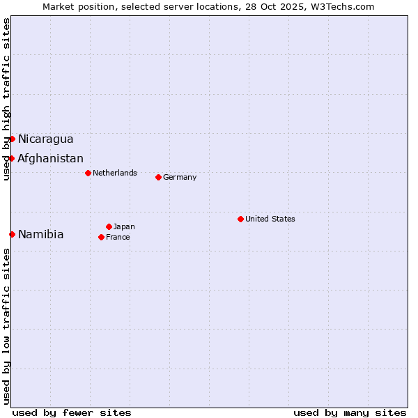 Market position of Namibia vs. Nicaragua vs. Afghanistan