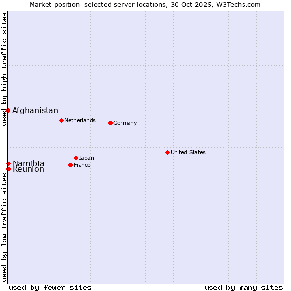 Market position of Reunion vs. Namibia vs. Afghanistan