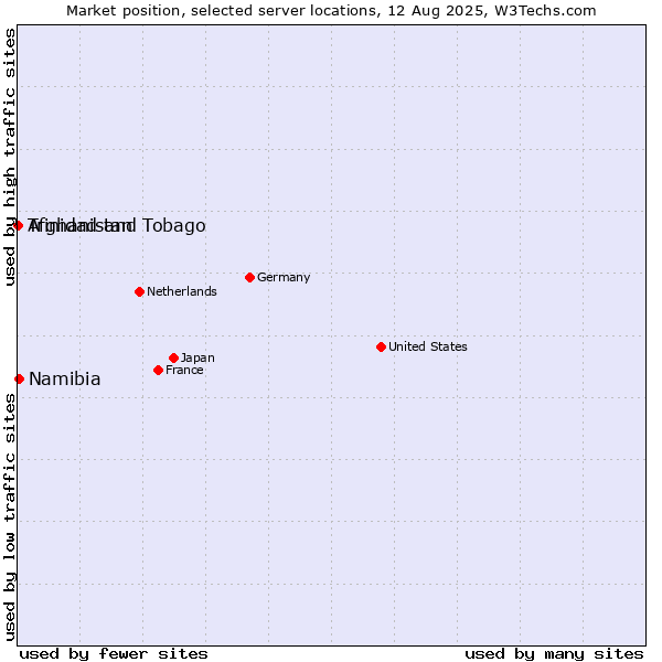 Market position of Namibia vs. Trinidad and Tobago vs. Afghanistan