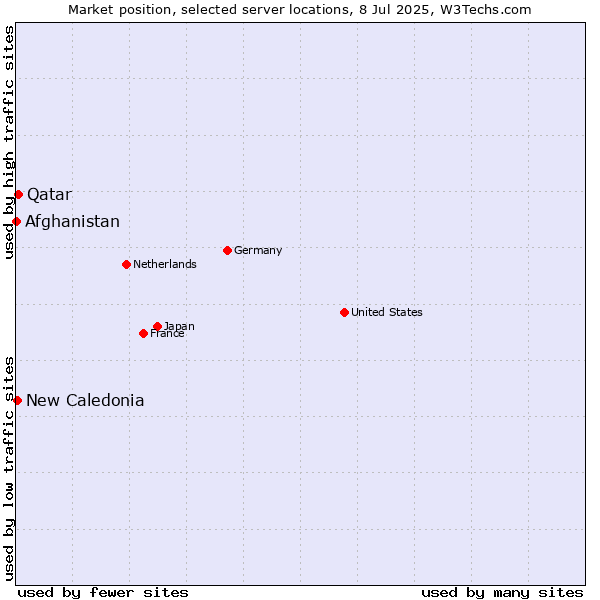 Market position of Qatar vs. New Caledonia vs. Afghanistan