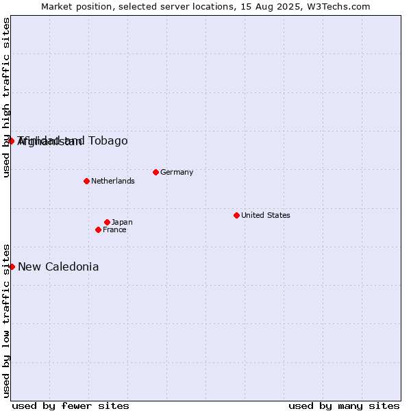 Market position of New Caledonia vs. Trinidad and Tobago vs. Afghanistan