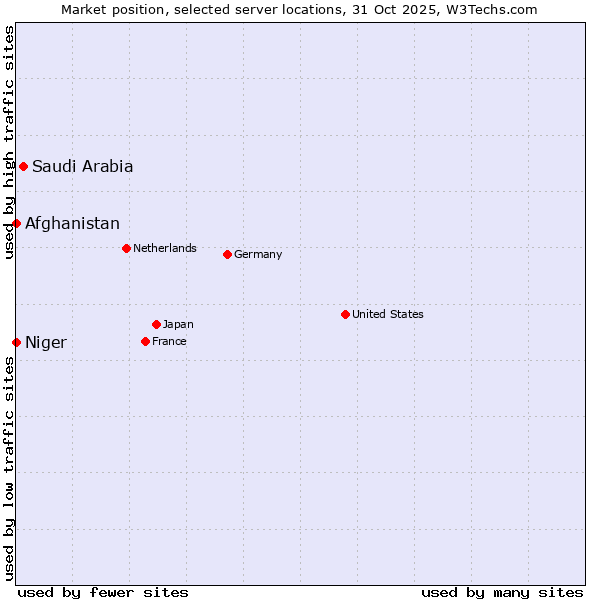 Market position of Saudi Arabia vs. Afghanistan vs. Niger