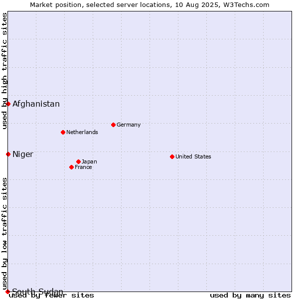 Market position of Afghanistan vs. Niger vs. South Sudan