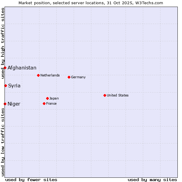 Market position of Syria vs. Afghanistan vs. Niger
