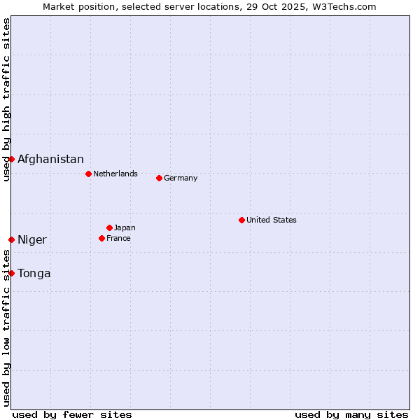 Market position of Afghanistan vs. Niger vs. Tonga