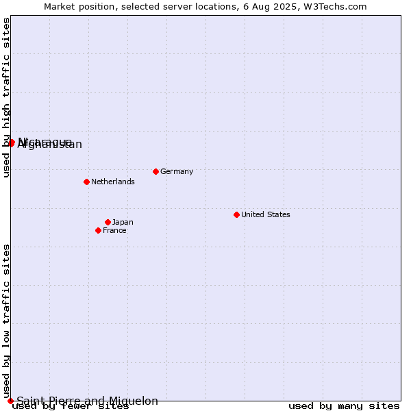 Market position of Nicaragua vs. Afghanistan vs. Saint Pierre and Miquelon