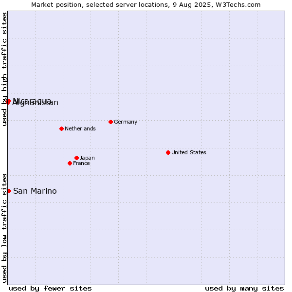 Market position of San Marino vs. Nicaragua vs. Afghanistan