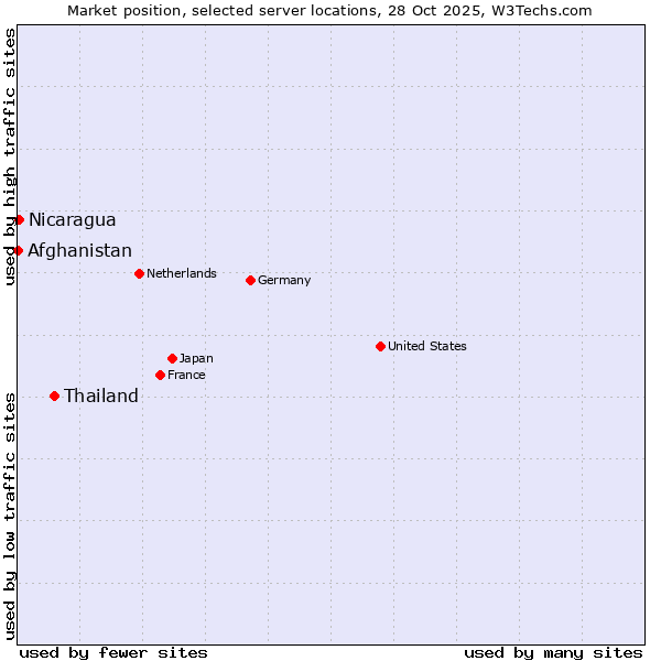 Market position of Thailand vs. Nicaragua vs. Afghanistan