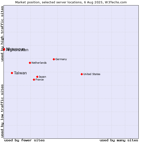 Market position of Taiwan vs. Nicaragua vs. Afghanistan