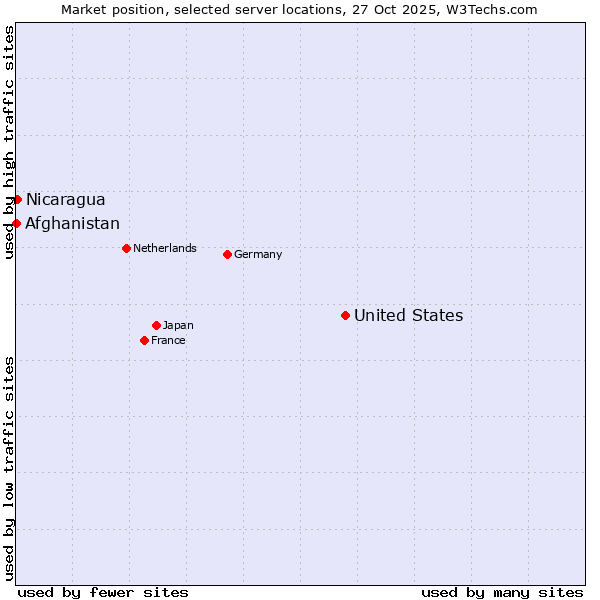 Market position of United States and territories vs. Nicaragua vs. Afghanistan