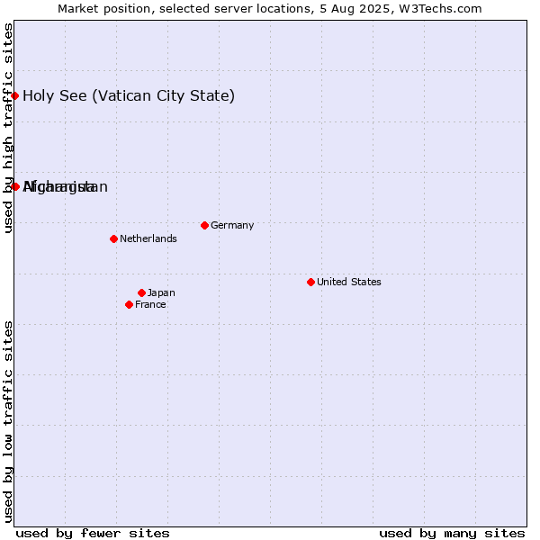 Market position of Nicaragua vs. Holy See (Vatican City State) vs. Afghanistan