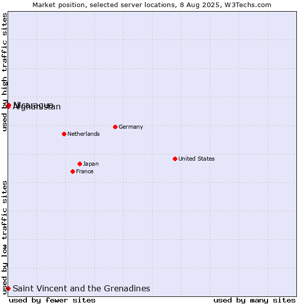 Market position of Nicaragua vs. Afghanistan vs. Saint Vincent and the Grenadines