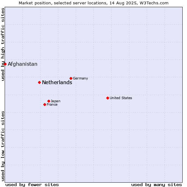 Market position of Netherlands vs. Afghanistan
