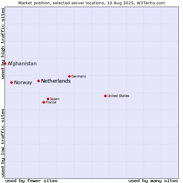 Market position of Netherlands vs. Norway vs. Afghanistan