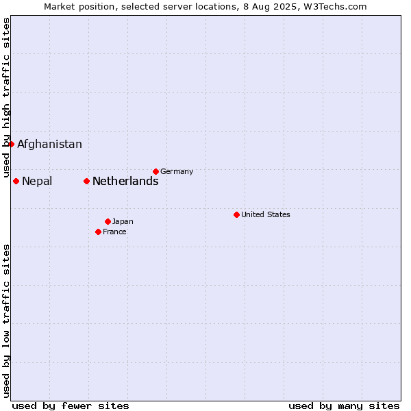 Market position of Netherlands vs. Nepal vs. Afghanistan