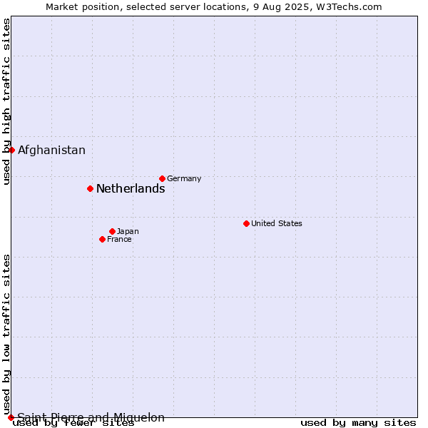Market position of Netherlands vs. Afghanistan vs. Saint Pierre and Miquelon