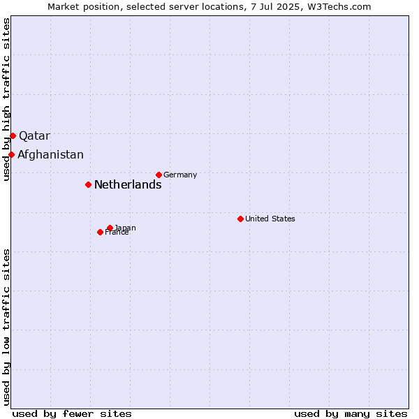 Market position of Netherlands vs. Qatar vs. Afghanistan