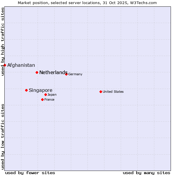 Market position of Netherlands vs. Singapore vs. Afghanistan