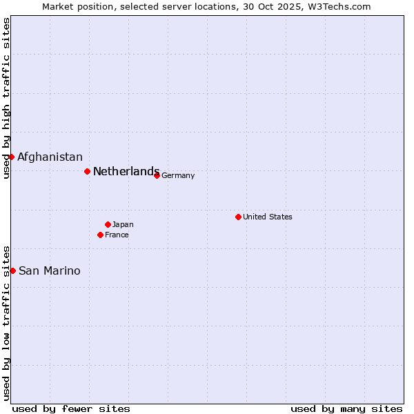 Market position of Netherlands vs. San Marino vs. Afghanistan