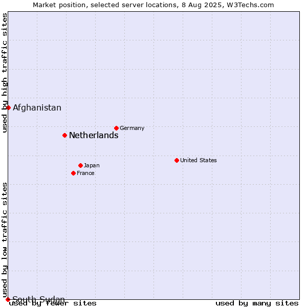 Market position of Netherlands vs. Afghanistan vs. South Sudan