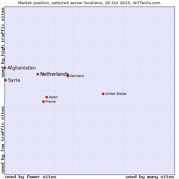 Market position of Netherlands vs. Syria vs. Afghanistan