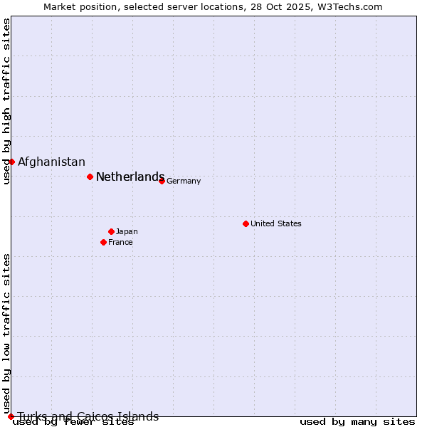 Market position of Netherlands vs. Afghanistan vs. Turks and Caicos Islands