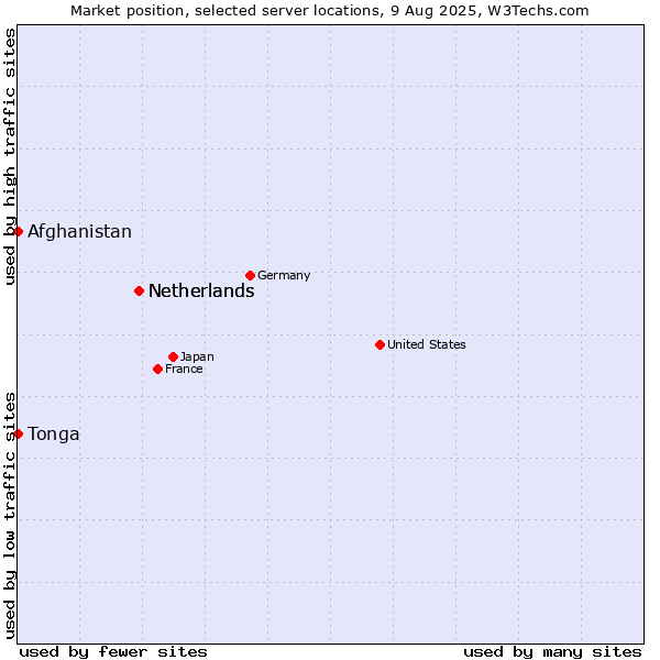 Market position of Netherlands vs. Afghanistan vs. Tonga