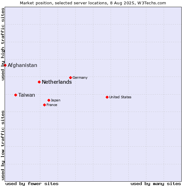 Market position of Netherlands vs. Taiwan vs. Afghanistan