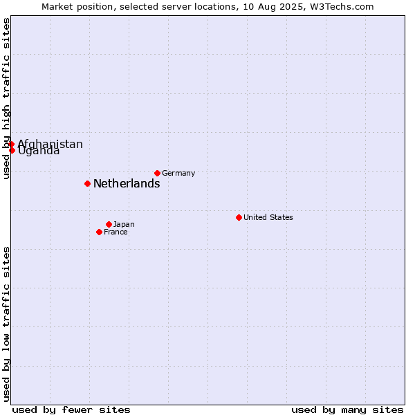 Market position of Netherlands vs. Uganda vs. Afghanistan