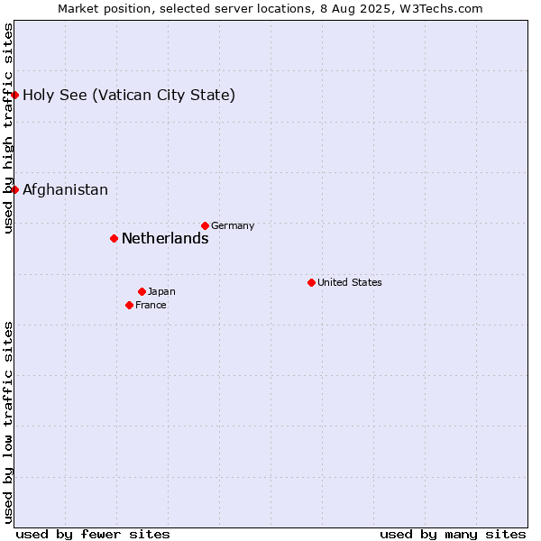Market position of Netherlands vs. Holy See (Vatican City State) vs. Afghanistan