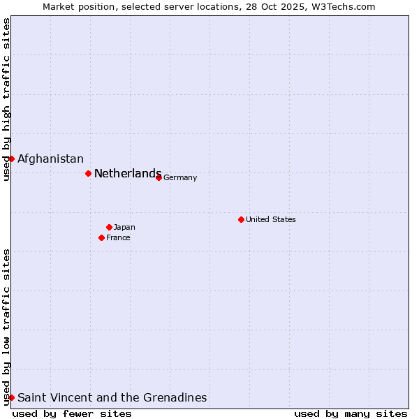 Market position of Netherlands vs. Afghanistan vs. Saint Vincent and the Grenadines
