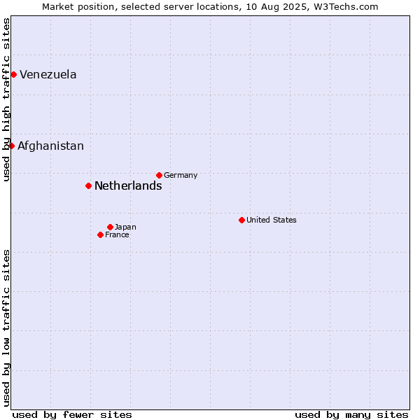 Market position of Netherlands vs. Venezuela vs. Afghanistan