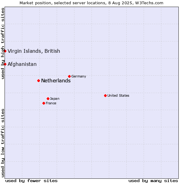 Market position of Netherlands vs. Afghanistan vs. Virgin Islands, British