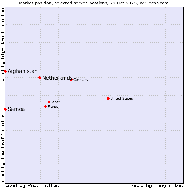 Market position of Netherlands vs. Afghanistan vs. Samoa