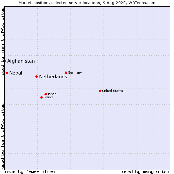 Market position of Netherlands and territories vs. Nepal vs. Afghanistan