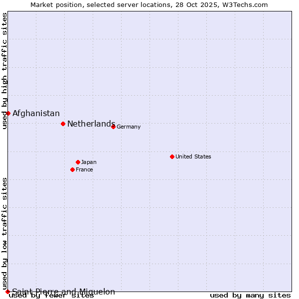 Market position of Netherlands and territories vs. Afghanistan vs. Saint Pierre and Miquelon