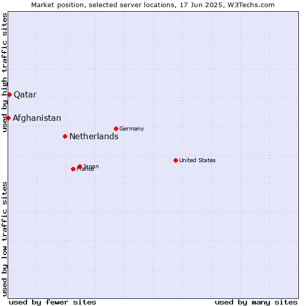 Market position of Netherlands and territories vs. Qatar vs. Afghanistan