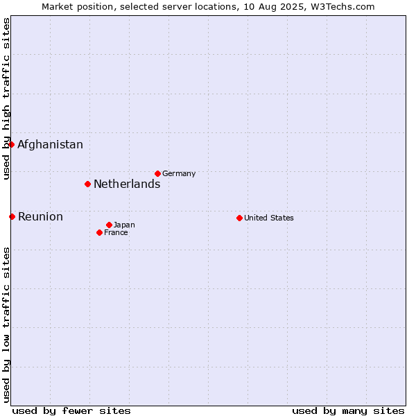 Market position of Netherlands and territories vs. Reunion vs. Afghanistan