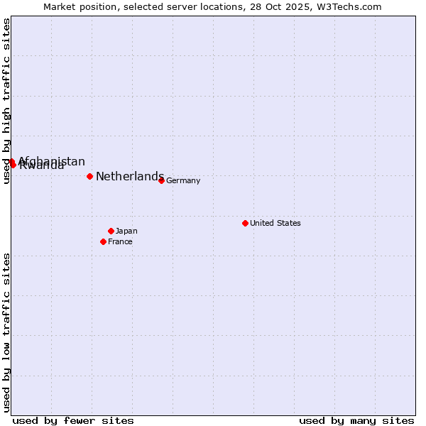 Market position of Netherlands and territories vs. Rwanda vs. Afghanistan