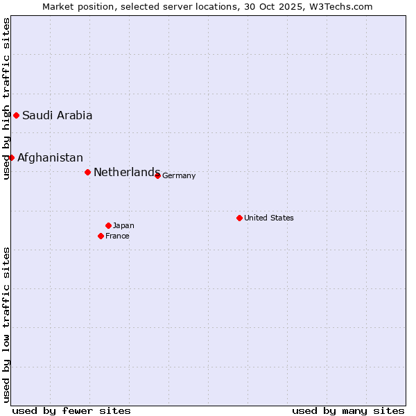 Market position of Netherlands and territories vs. Saudi Arabia vs. Afghanistan