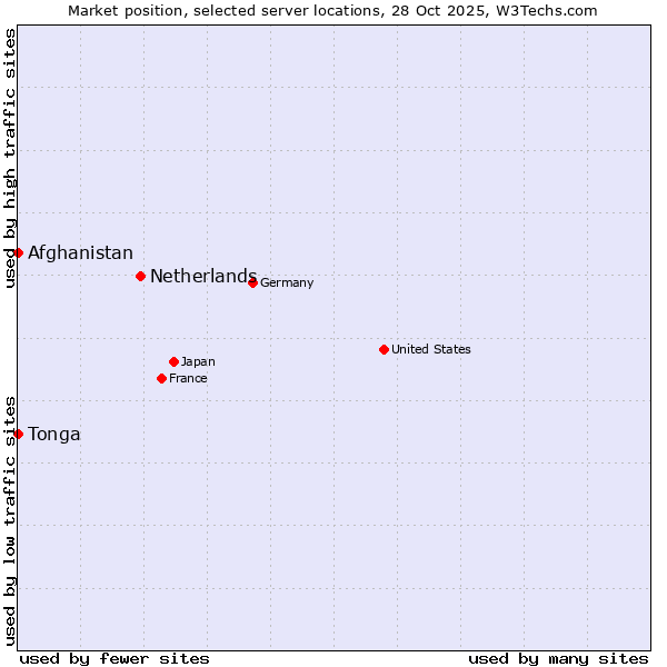 Market position of Netherlands and territories vs. Afghanistan vs. Tonga